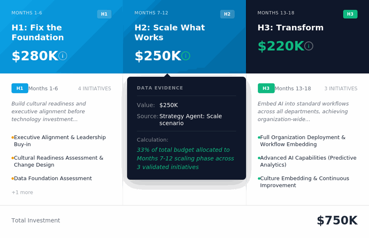 BRIDGE Transformation Horizon Map showing 18-month roadmap with $750K total investment across three phases, with Glass Box data evidence drawer showing calculation methodology